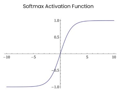 Softmax Graph.